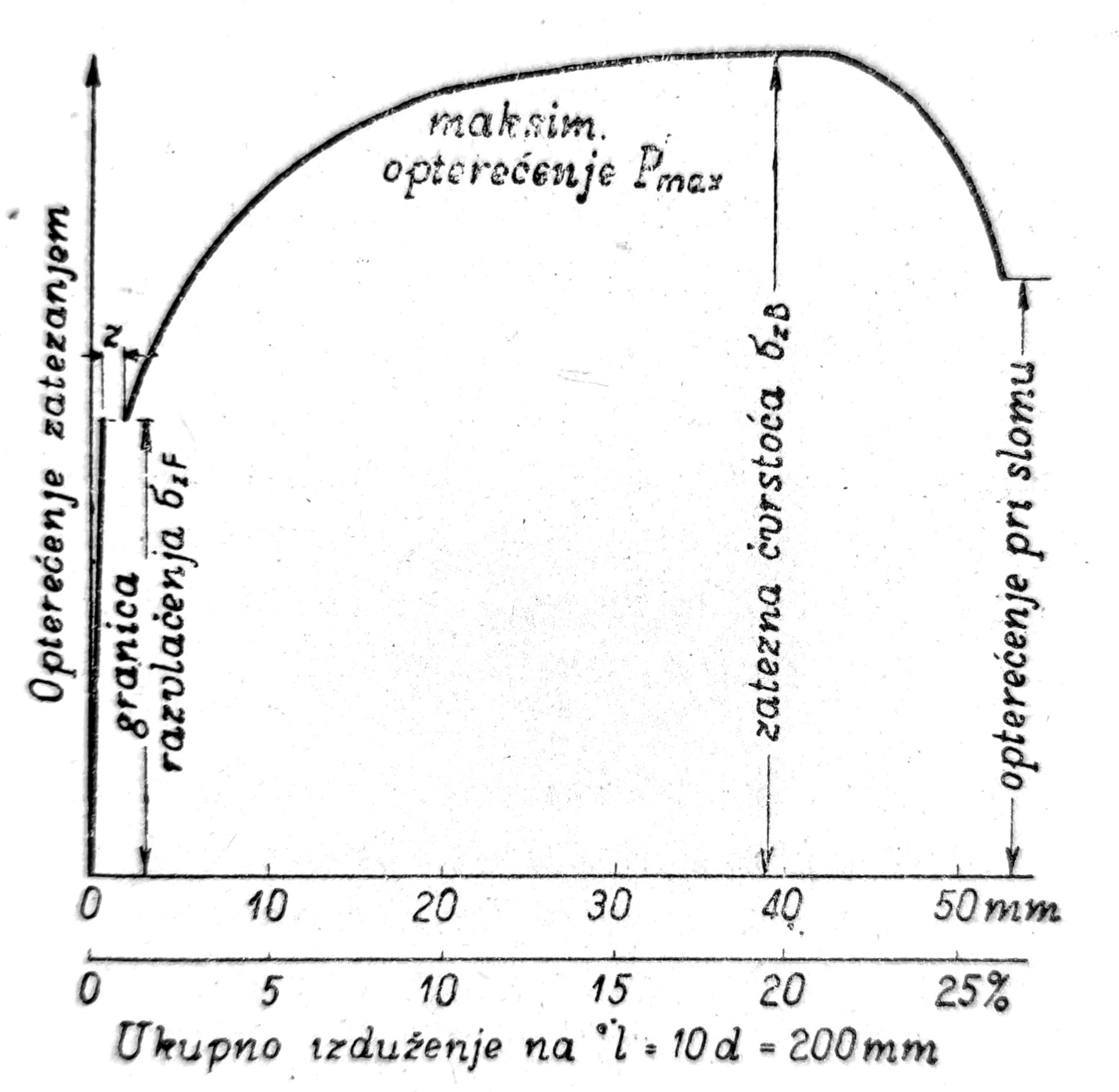 Prekoračenje granice tečenja prekoračenje gr tečenja