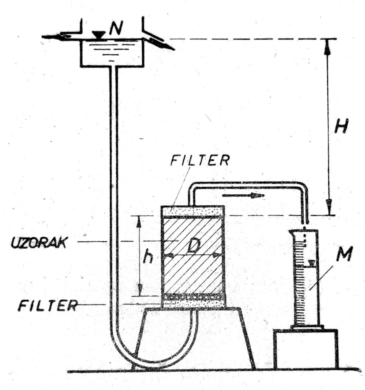 Određivanje Atterbergovih granica, kapilarnosti i propustljivosti tla