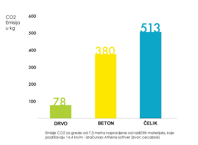 CO2 emisija u gradjevinarstvu