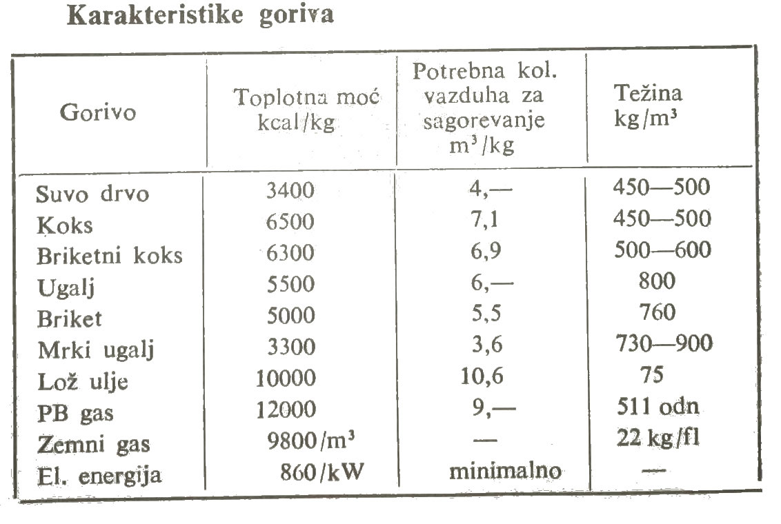 karakteristike goriva