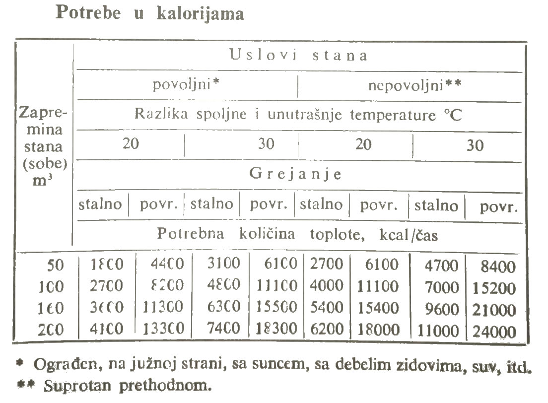 kaloriebehoeftes