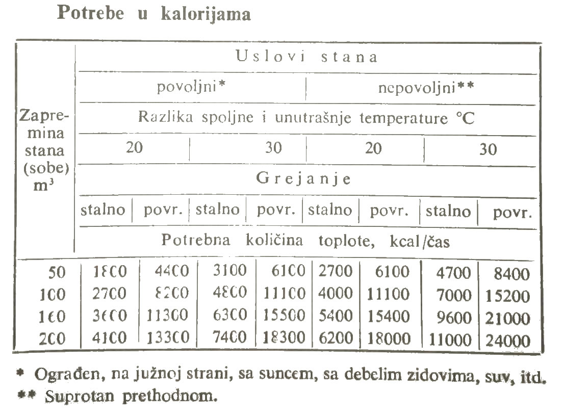 potrebe u kalorijama