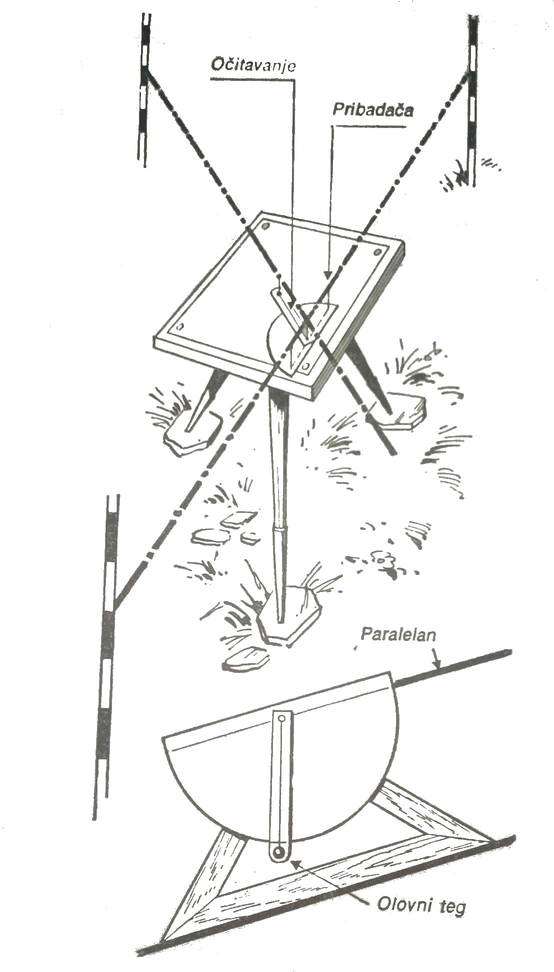 landmåleapparater